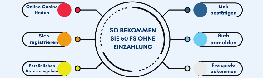 50 fs ohne einzahlung bekommen