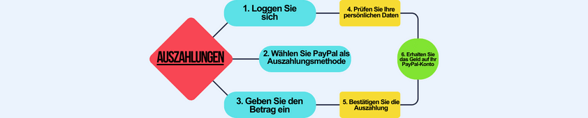 auszahlungen im pay pal casino