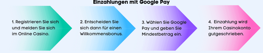 google pay einzahlungen anleitung bild