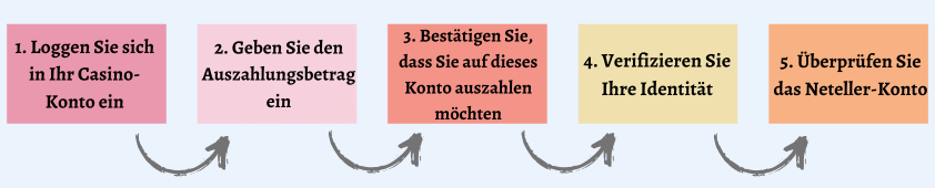 neteller auszahlungen anleitung bild