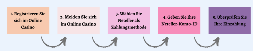 neteller einzahlungen anleitung bild